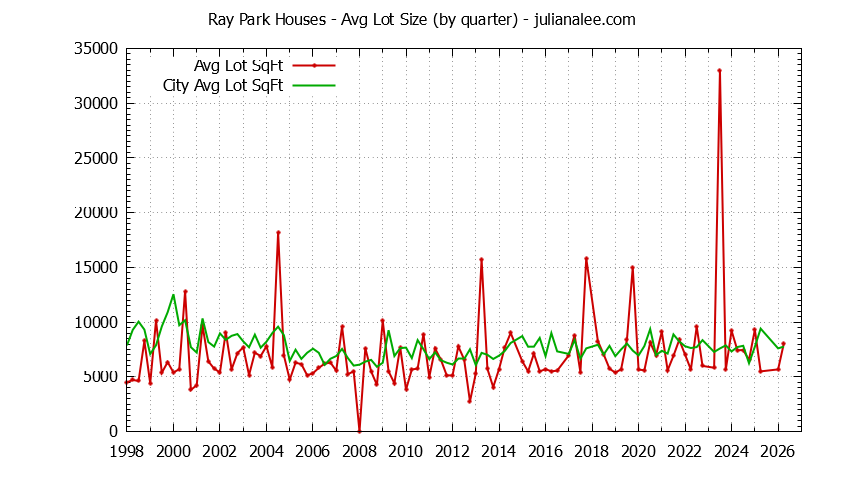 Quarterly Average Lot Size of Ray Park vs. Burlingame Houses Sold Graph of the Quarterly Average Lot Size of Ray Park vs. Burlingame Houses Sold