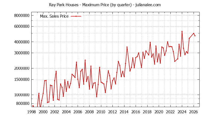 Quarterly Maximum Price for Ray Park Houses Sold Graph of the Quarterly Maximum Price for Ray Park Houses Sold