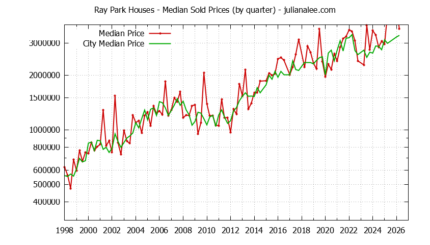 Quarterly Median Price of a Ray Park Home Quarterly Median Price of a Ray Park Home