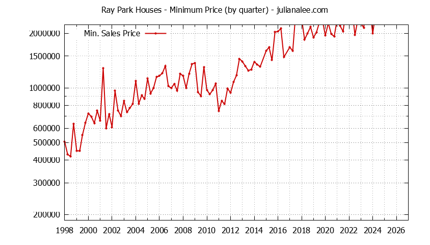 Quarterly Minimum Price of Ray Park Houses Sold Graph of the Quarterly Minimum Price for Ray Park Houses Sold