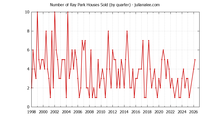 Quarterly Number of Ray Park Houses Sold Graph of the Quarterly Number of Ray Park Houses Sold