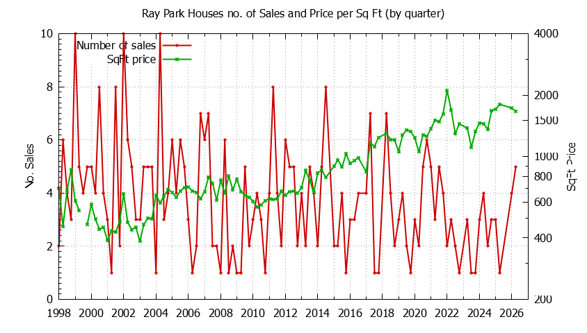 Quarterly Number of Sales vs. Price Per SqFt for Ray Park Houses Sold Graph of the Quarterly Number of Sales vs. Price Per SqFt for Ray Park Houes Sold