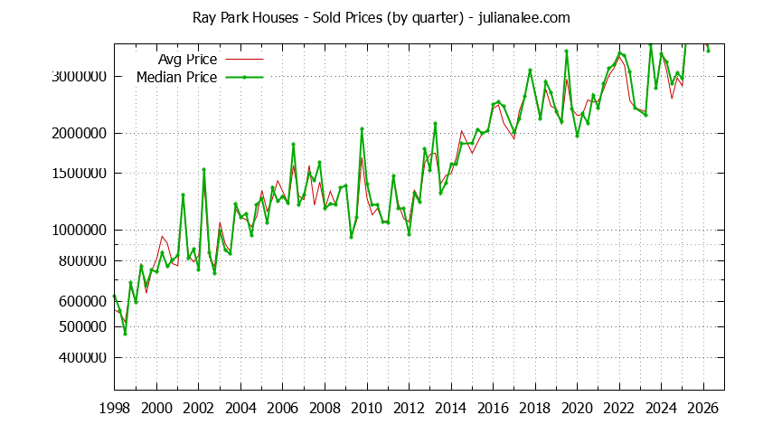 Quarterly Median and Average Price of a Ray Park Home Quarterly Median and Average Price of a Ray Park Home