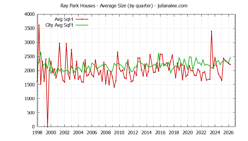 Quarterly Average Size of Ray Park vs. Burlingame Houses Sold Graph of the Quarterly Average Size of Ray Park vs. Burlingame Houses Sold
