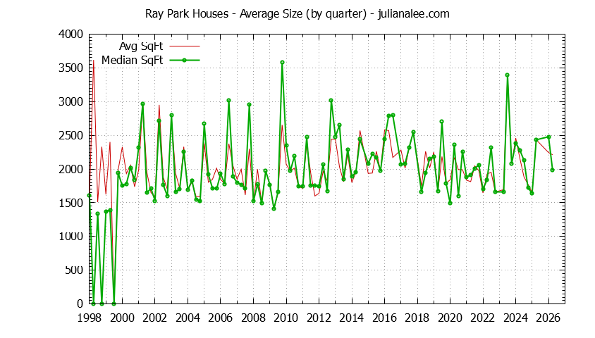 Quarterly Average Size of Ray Park Houses Sold Graph of the Quarterly Average Size of Ray Park Houses Sold