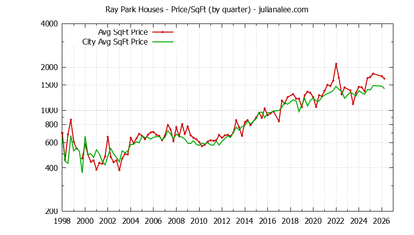 Quarterly Average Price Per Square Foot for Ray Park & Burlingame Houses Sold Graph of the Quarterly Average Price Per Square Foot for Ray Park & Burlingame Homes
