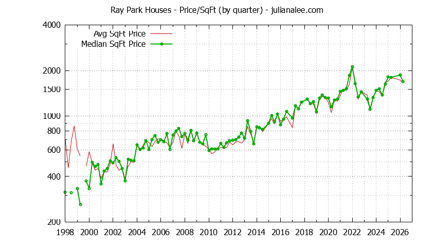 Monthly Average Price Per Square Foot for Burlingame Houses Sold Graph of the Average Quarterly Price Per Square Foot for Ray Park & Burlingame Homes