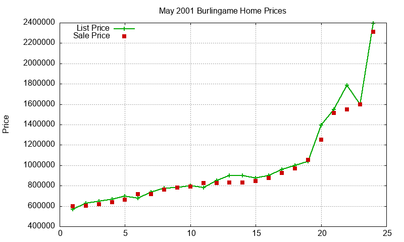 Burlingame Homes Just Sold 2001-05 Burlingame Homes Just Sold 2001-05