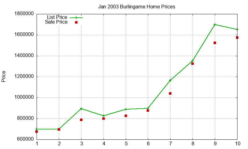 Burlingame Homes Just Sold 2003-01