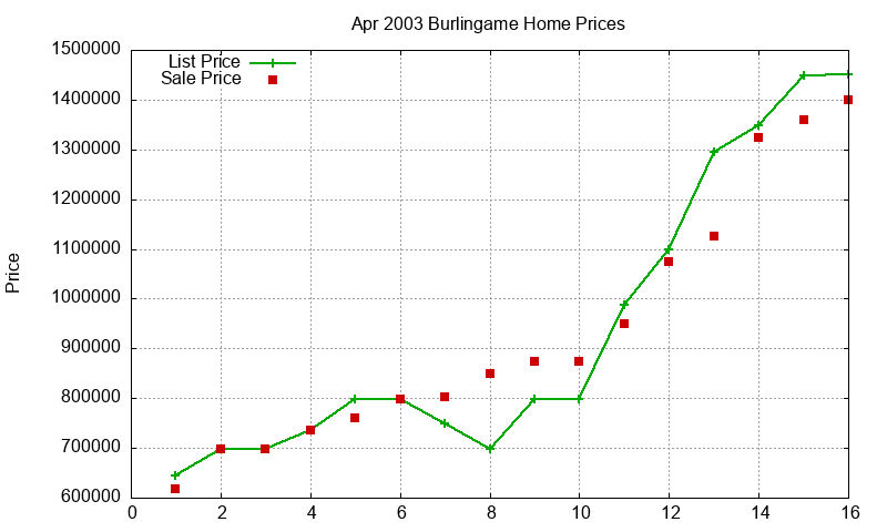 Burlingame Homes Just Sold 2003-04