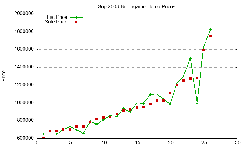 Burlingame Homes Just Sold 2003-09 Burlingame Homes Just Sold 2003-09