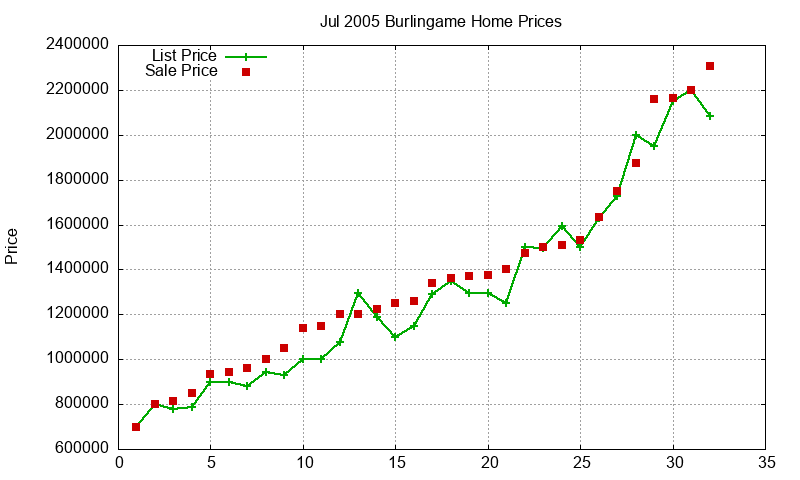 Burlingame Homes Just Sold 2005-07 Burlingame Homes Just Sold 2005-07
