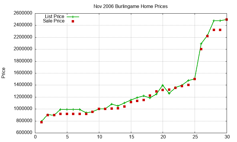 Burlingame Homes Just Sold 2006-11 Burlingame Homes Just Sold 2006-11