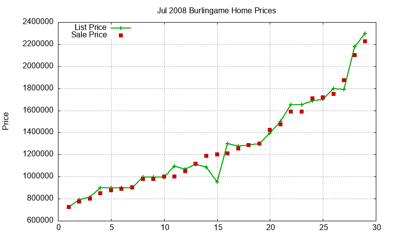 Burlingame Homes Just Sold 2008-07 Burlingame Homes Just Sold 2008-07
