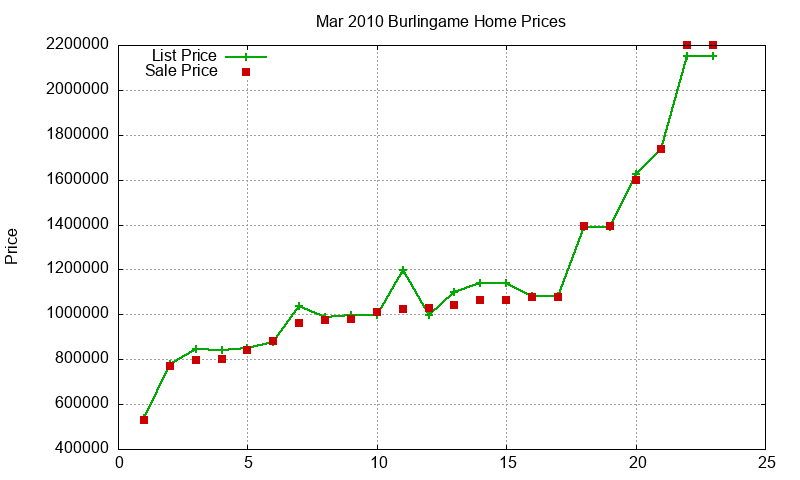 Burlingame Homes Just Sold 2010-03 Burlingame Homes Just Sold 2010-03