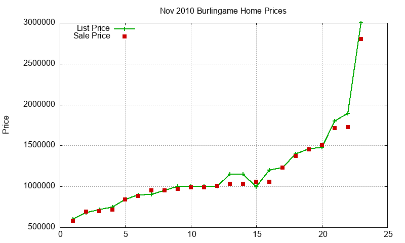Burlingame Homes Just Sold 2010-11 Burlingame Homes Just Sold 2010-11
