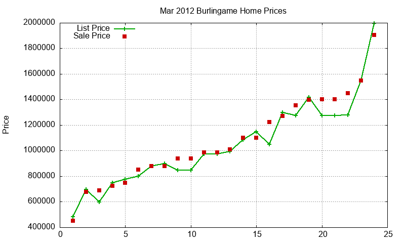 Burlingame Homes Just Sold 2012-03
