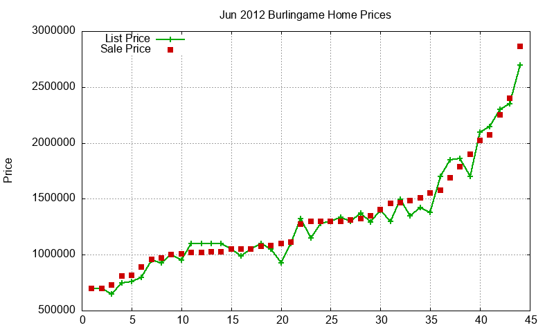Burlingame Homes Just Sold 2012-06 Burlingame Homes Just Sold 2012-06
