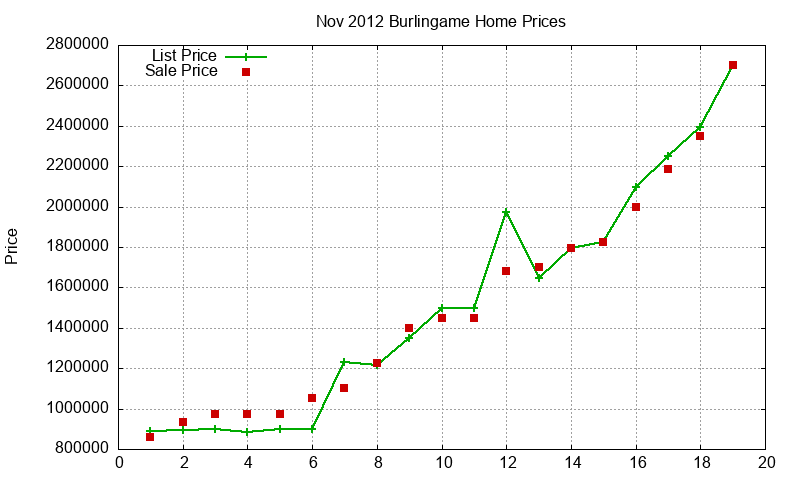 Burlingame Homes Just Sold 2012-11