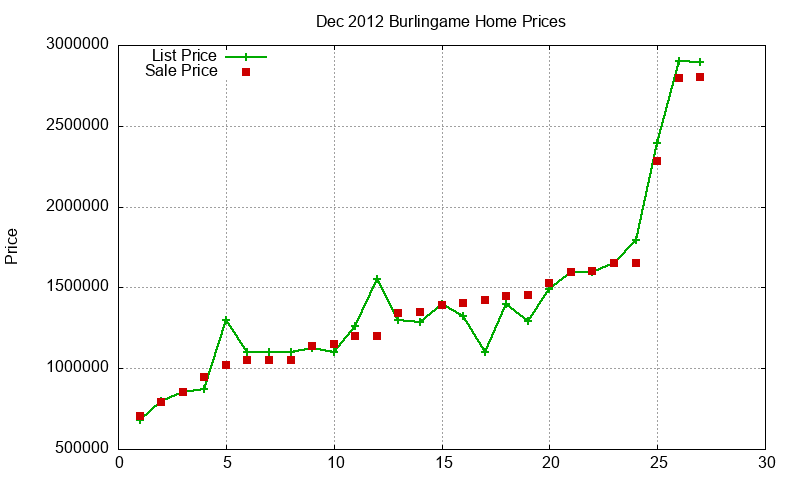 Burlingame Homes Just Sold 2012-12