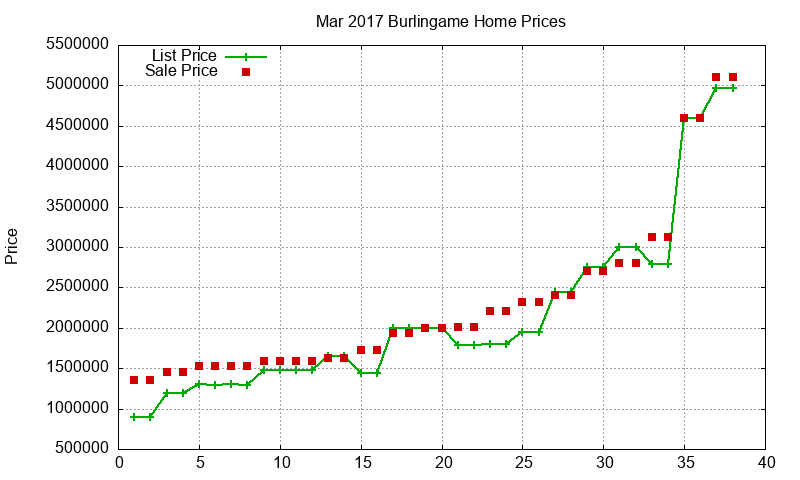 Burlingame Homes Just Sold 2017-03