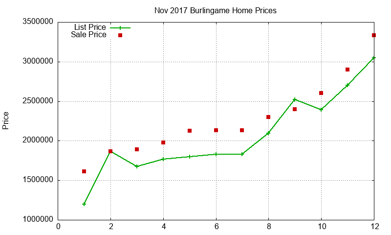 Burlingame Homes Just Sold 2017-11