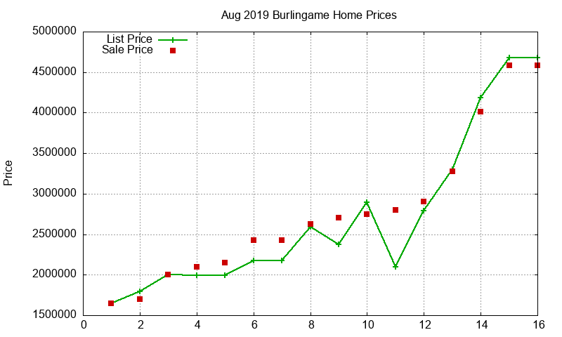 Burlingame Homes Just Sold 2019-08 Burlingame Homes Just Sold 2019-08