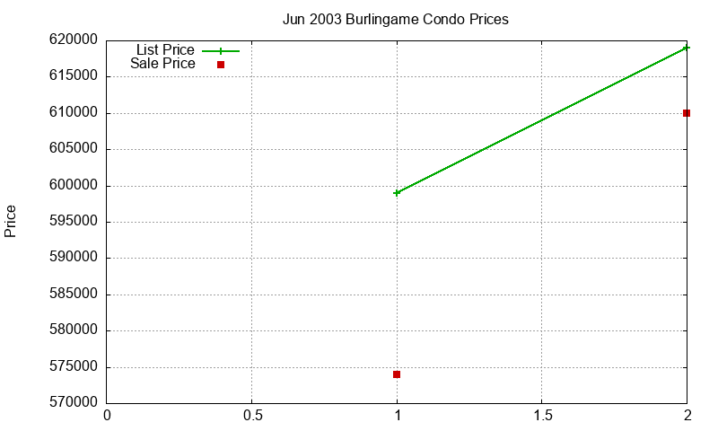 Burlingame Condos Just Sold 2003-06 Burlingame Condos Just Sold 2003-06