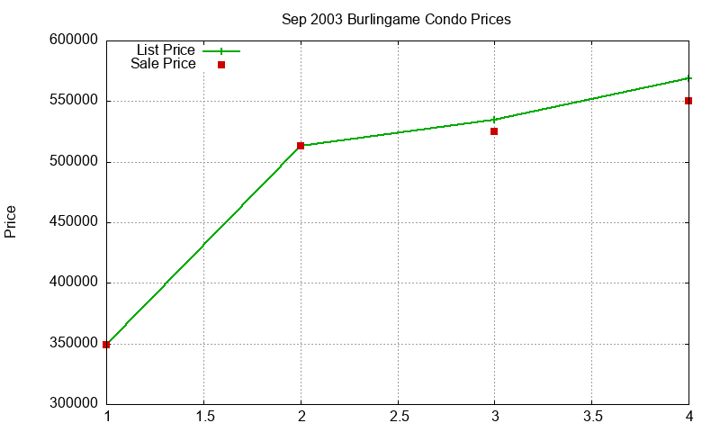 Burlingame Condos Just Sold 2003-09 Burlingame Condos Just Sold 2003-09