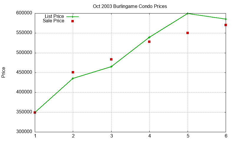 Burlingame Condos Just Sold 2003-10 Burlingame Condos Just Sold 2003-10