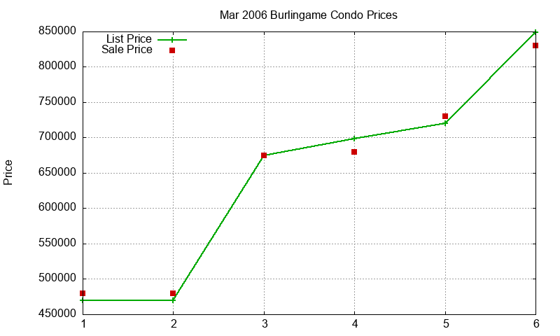 Burlingame Condos Just Sold 2006-03 Burlingame Condos Just Sold 2006-03