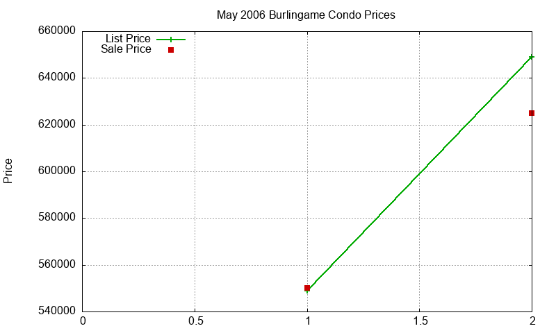 Burlingame Condos Just Sold 2006-05 Burlingame Condos Just Sold 2006-05