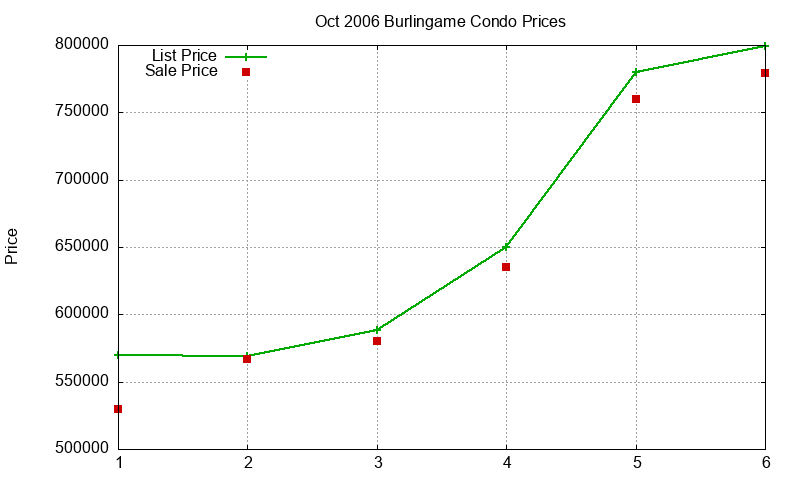 Burlingame Condos Just Sold 2006-10 Burlingame Condos Just Sold 2006-10
