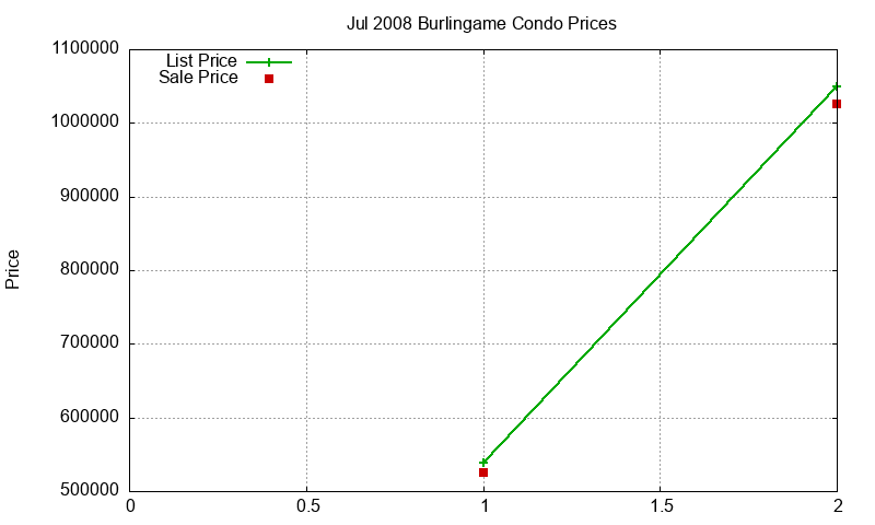 Burlingame Condos Just Sold 2008-07 Burlingame Condos Just Sold 2008-07