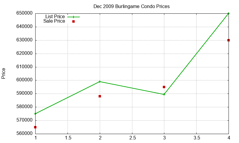 Burlingame Condos Just Sold 2009-12 Burlingame Condos Just Sold 2009-12