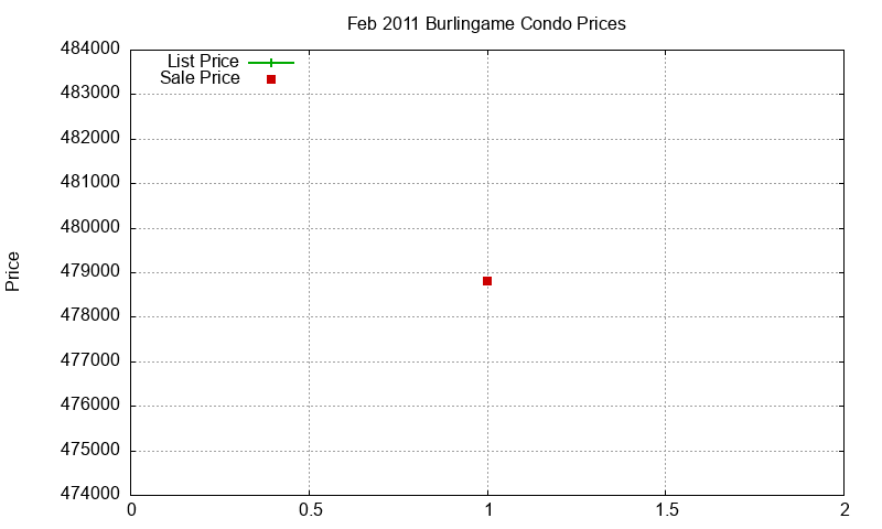 Burlingame Condos Just Sold 2011-02 Burlingame Condos Just Sold 2011-02
