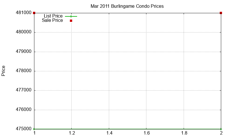 Burlingame Condos Just Sold 2011-03 Burlingame Condos Just Sold 2011-03