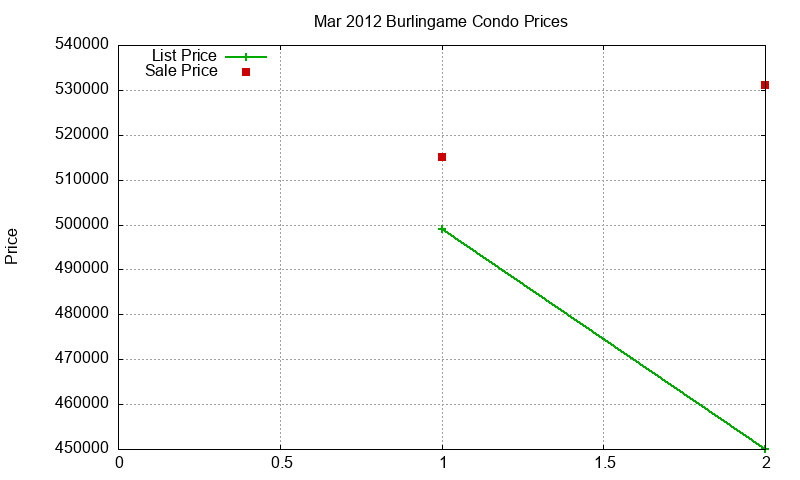 Burlingame Condos Just Sold 2012-03