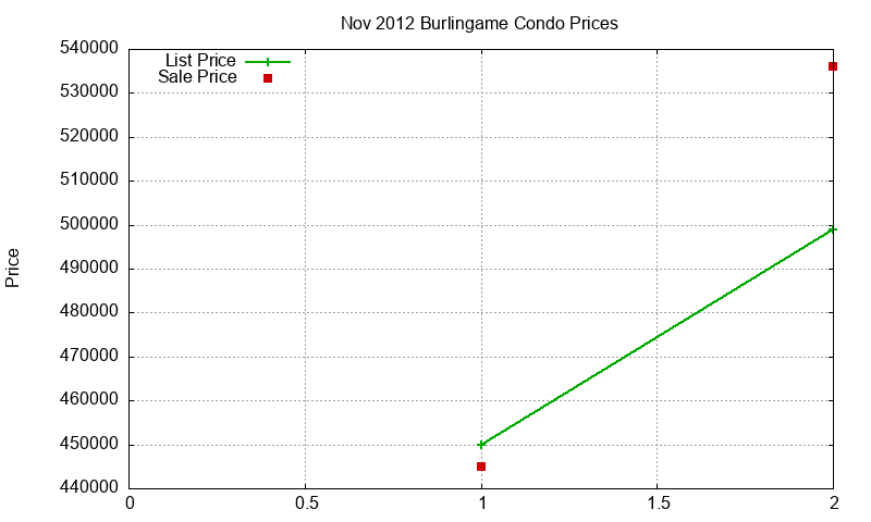 Burlingame Condos Just Sold 2012-11