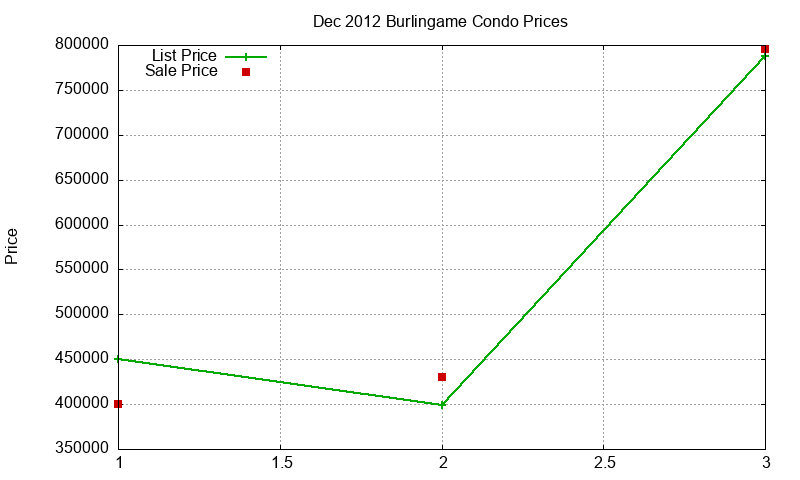 Burlingame Condos Just Sold 2012-12