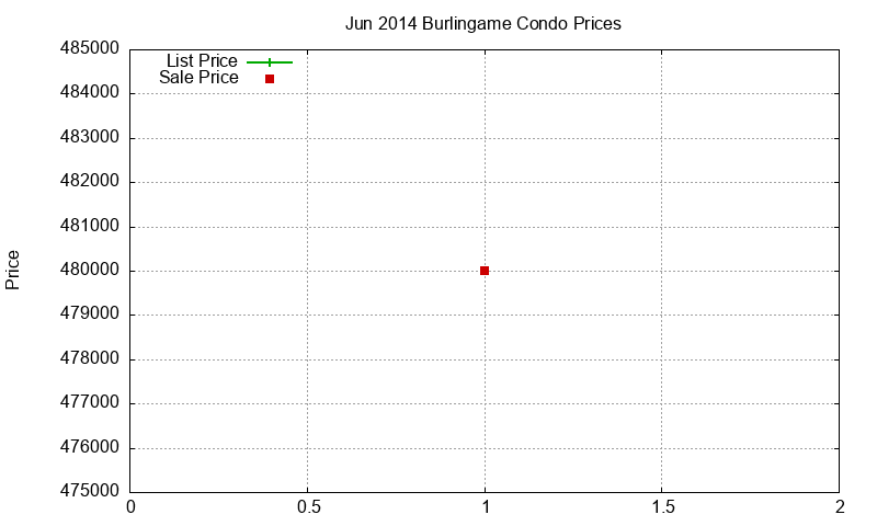 Burlingame Condos Just Sold 2014-06 Burlingame Condos Just Sold 2014-06
