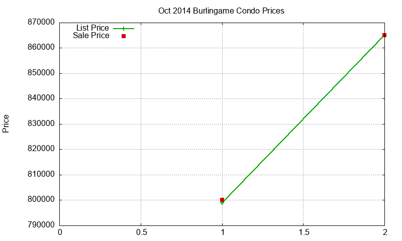 Burlingame Condos Just Sold 2014-10 Burlingame Condos Just Sold 2014-10