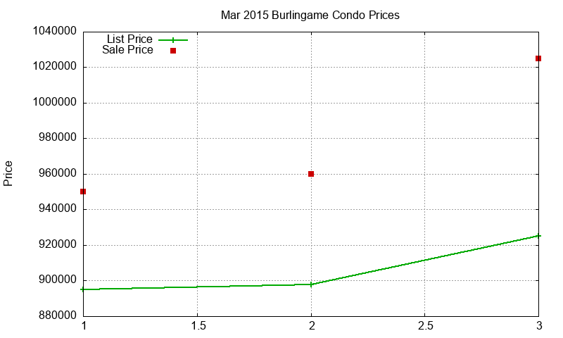 Burlingame Condos Just Sold 2015-03 Burlingame Condos Just Sold 2015-03