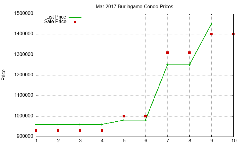 Burlingame Condos Just Sold 2017-03
