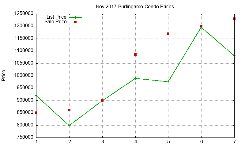 Burlingame Condos Just Sold 2017-11
