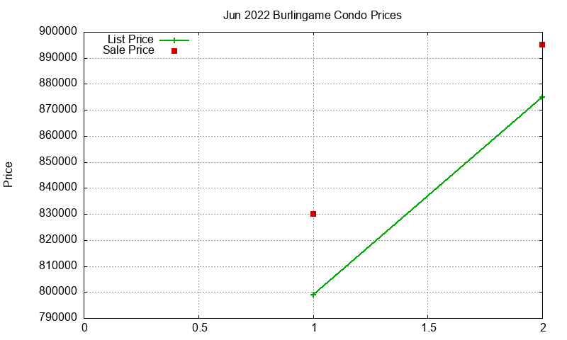 Burlingame Condos Just Sold 2022-06 Burlingame Condos Just Sold 2022-06