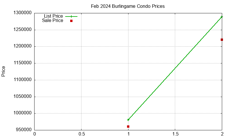 Burlingame Condos Just Sold 2024-02 Burlingame Condos Just Sold 2024-02
