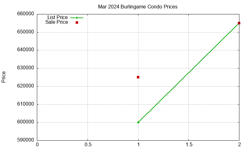 Burlingame Condos Just Sold 2024-03 Burlingame Condos Just Sold 2024-03