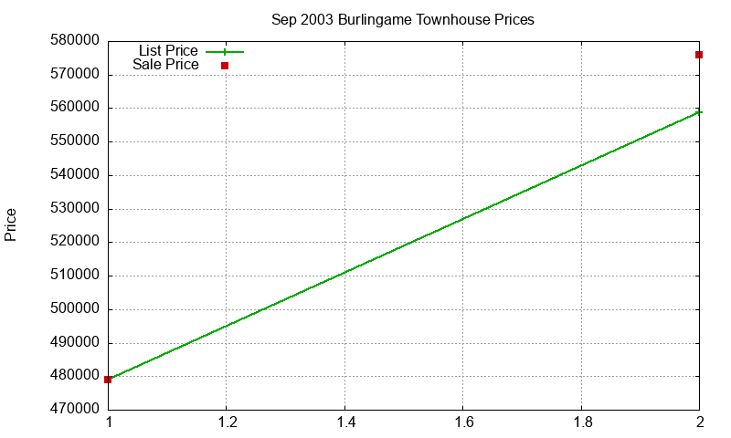 Burlingame Townhouses Just Sold 2003-09 Burlingame Townhouses Just Sold 2003-09