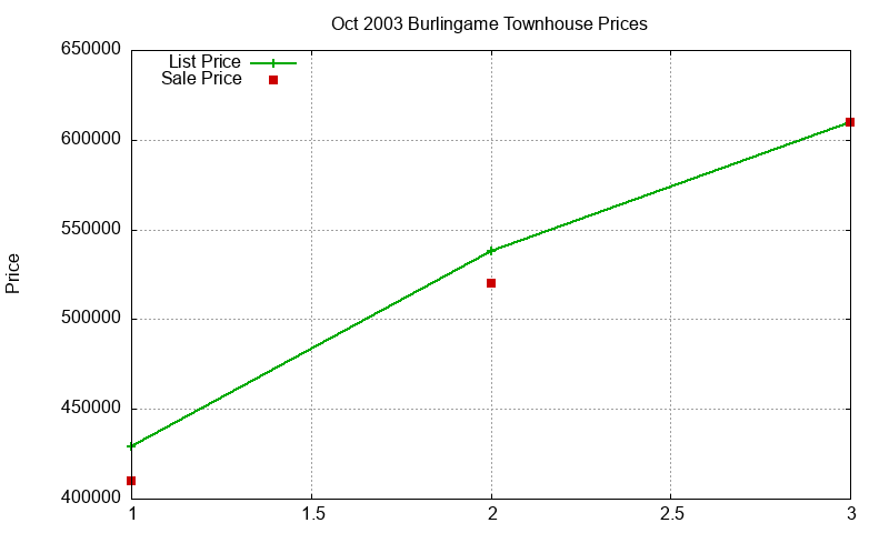 Burlingame Townhouses Just Sold 2003-10 Burlingame Townhouses Just Sold 2003-10